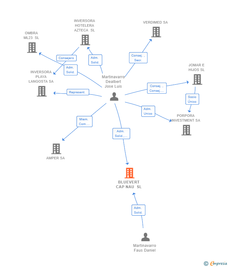 Vinculaciones societarias de BLUEVERT CAP NAU SL