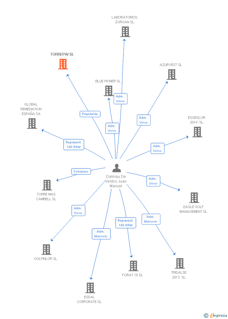 Vinculaciones societarias de TORREPAI SL