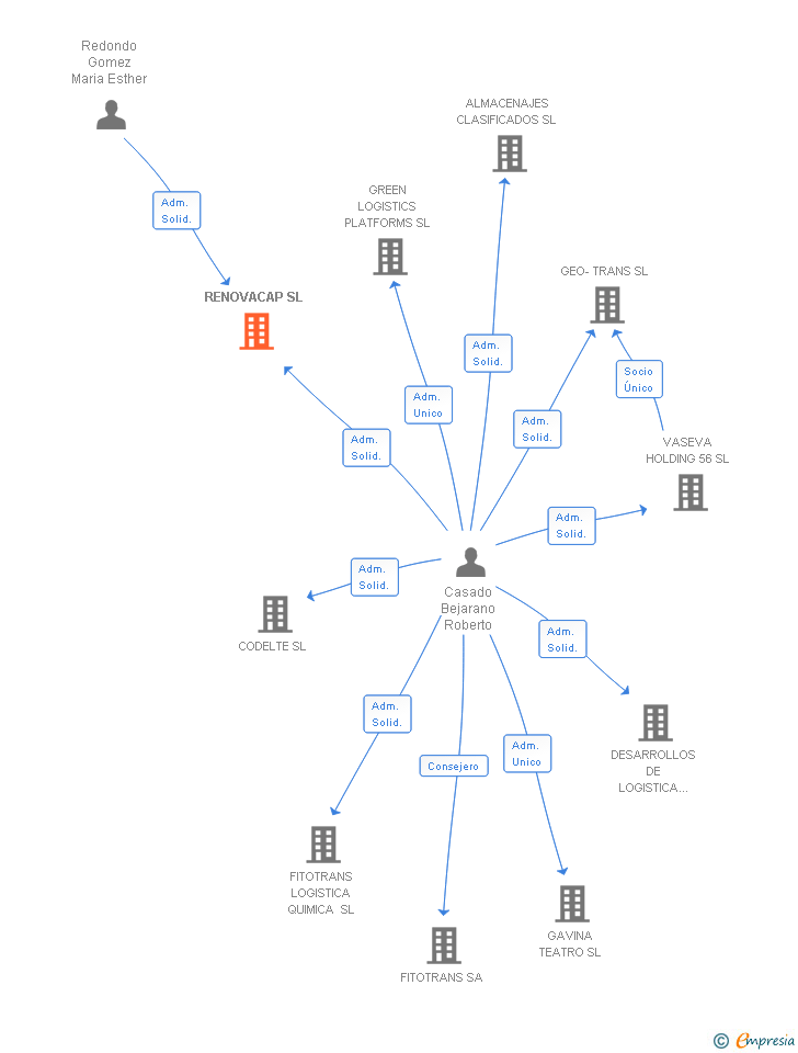 Vinculaciones societarias de RENOVACAP SL