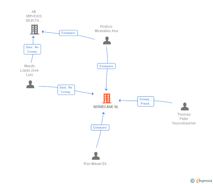 Vinculaciones societarias de SERVECAVE SL