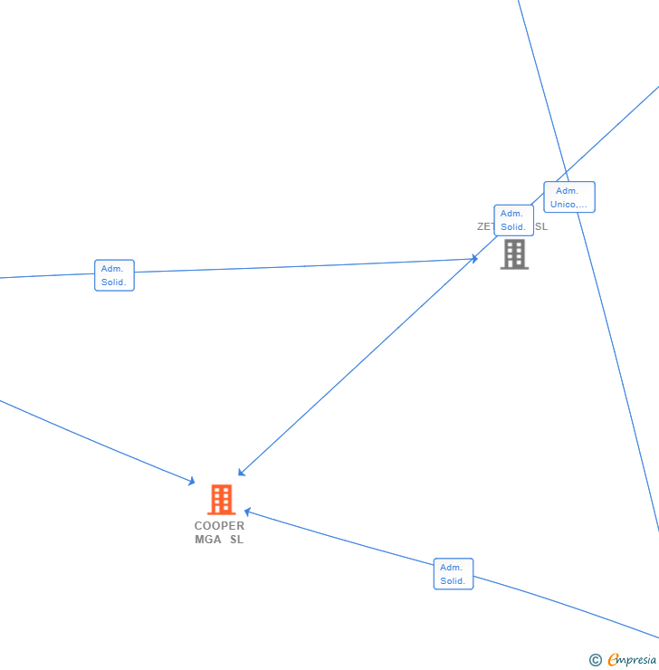 Vinculaciones societarias de COOPER MGA SL