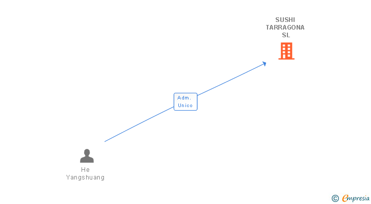 Vinculaciones societarias de SUSHI TARRAGONA SL