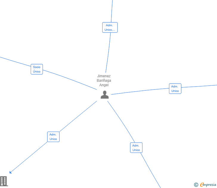 Vinculaciones societarias de BC CONTENT STUDIO SL