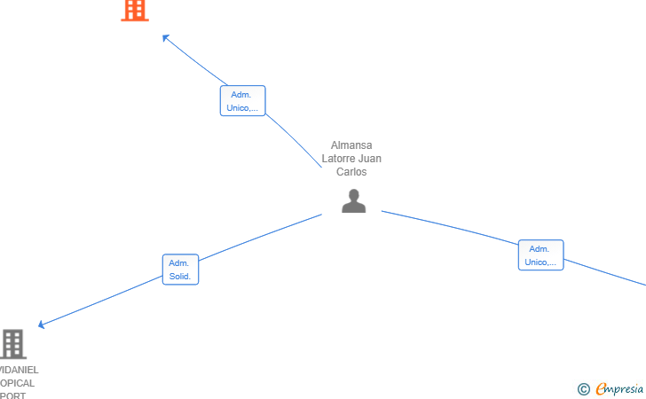 Vinculaciones societarias de REPRESENTACIONES LATINOAMERICANA DE BIENES Y SERVICIOS SL
