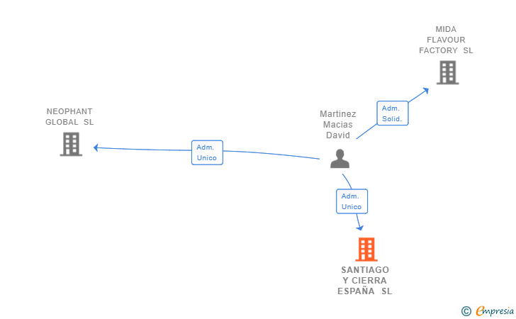 Vinculaciones societarias de SANTIAGO Y CIERRA ESPAÑA SL