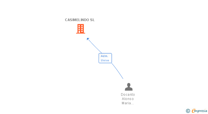 Vinculaciones societarias de CASIMELINDO SL