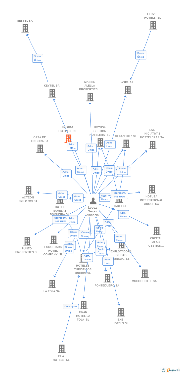 Vinculaciones societarias de INDIRA HOTELS SL