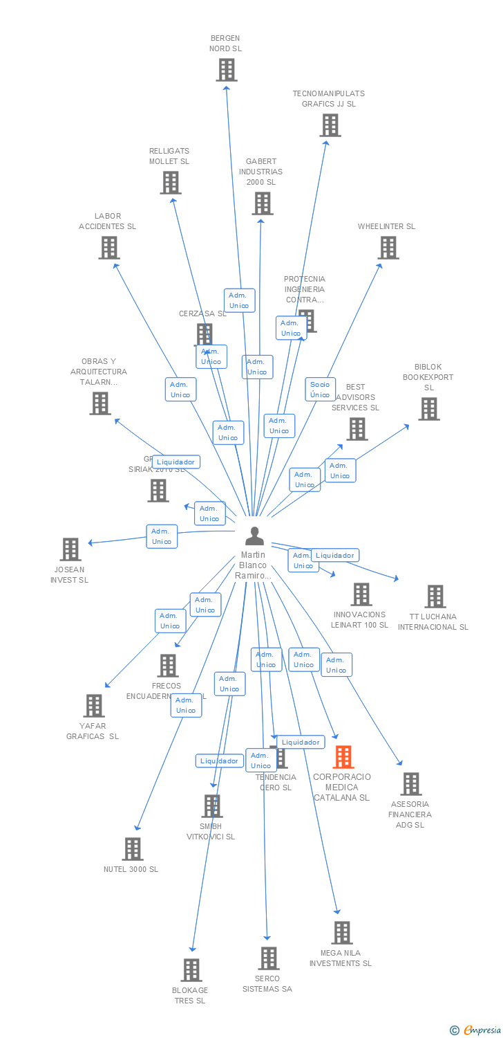 Vinculaciones societarias de CORPORACIO MEDICA CATALANA SL