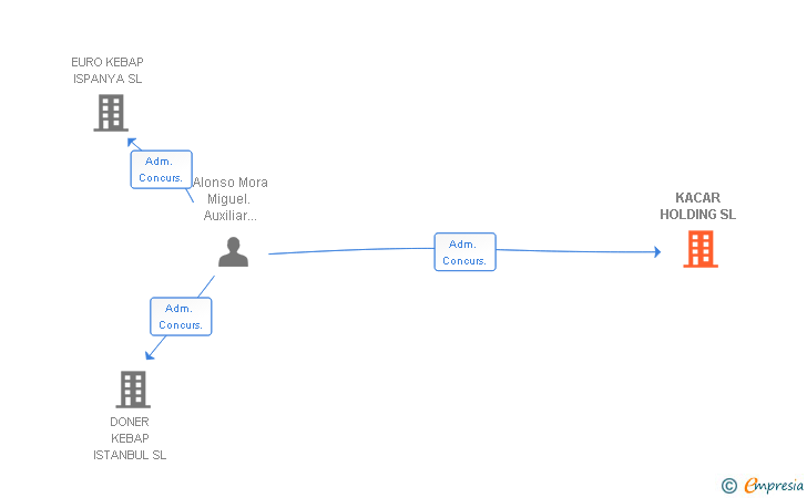 Vinculaciones societarias de KACAR HOLDING SL
