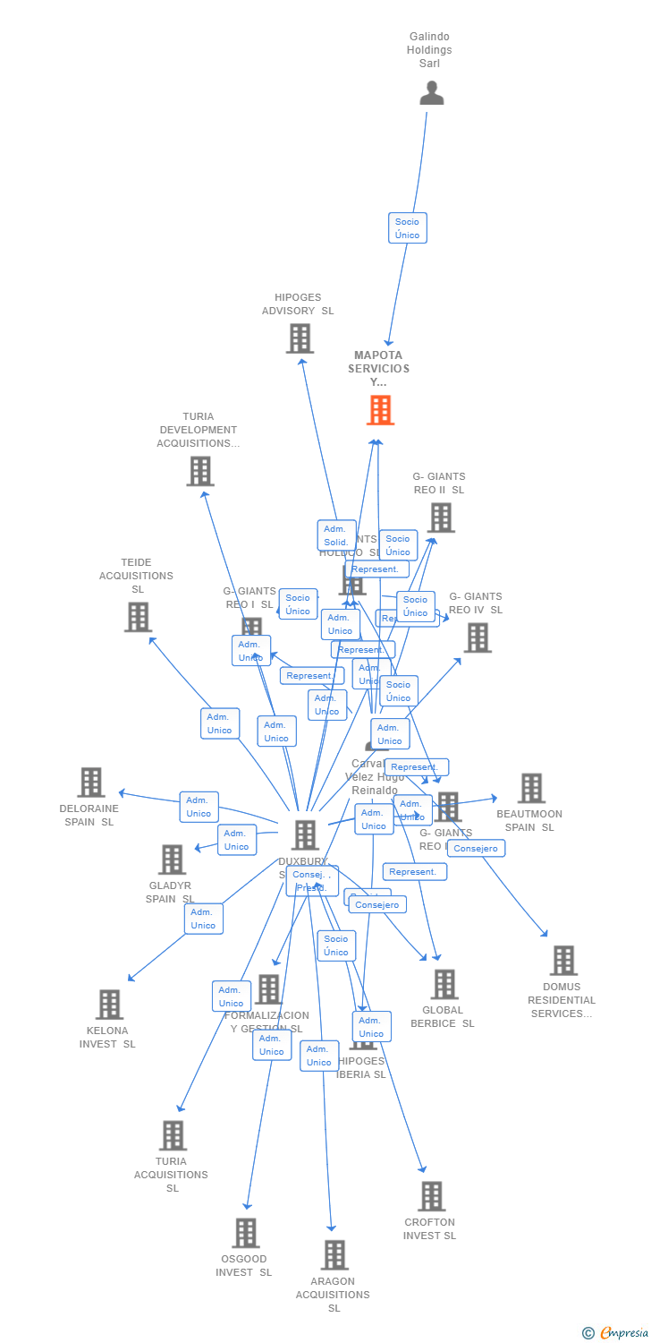 Vinculaciones societarias de MAPOTA SERVICIOS Y GESTIONES SL