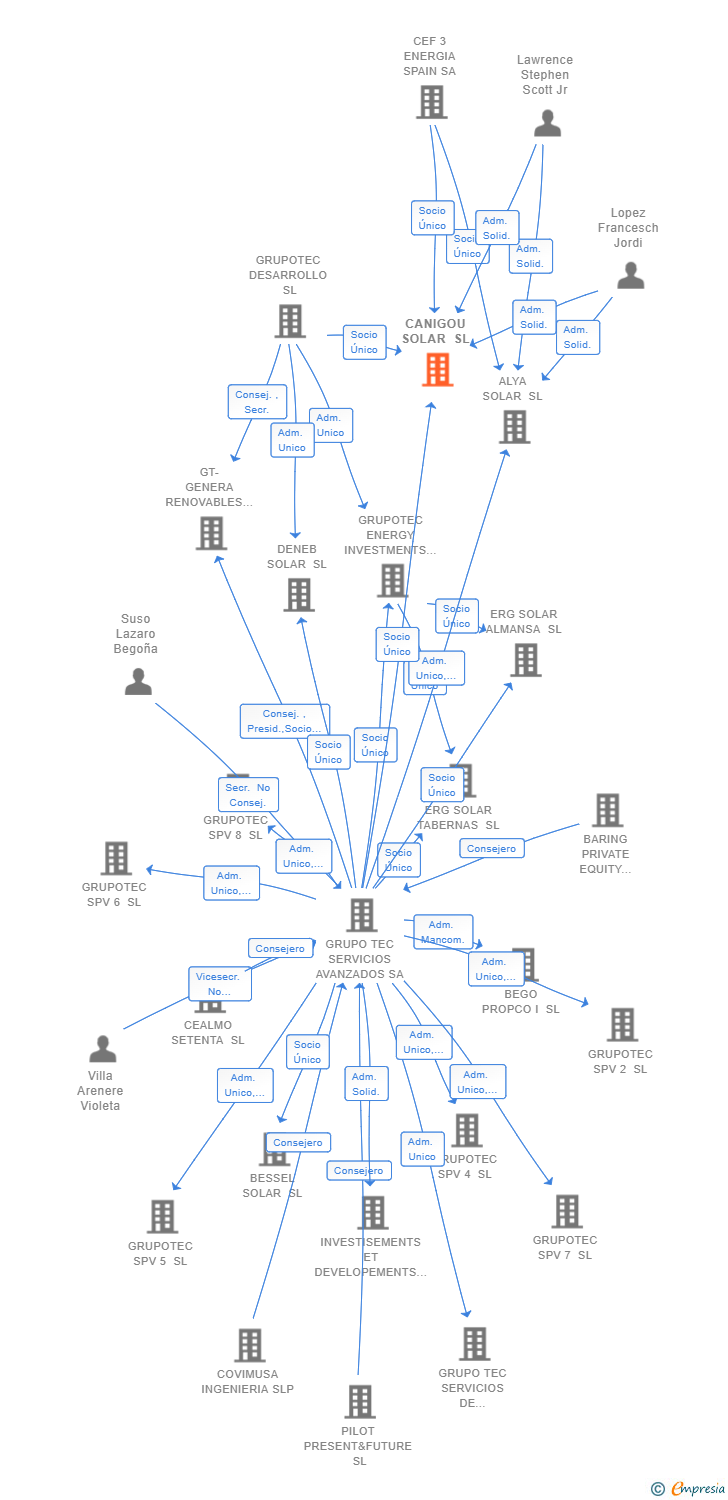 Vinculaciones societarias de CANIGOU SOLAR SL