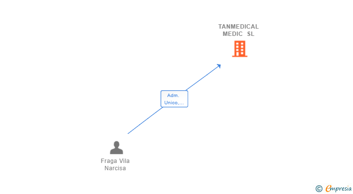 Vinculaciones societarias de TANMEDICAL MEDIC SL