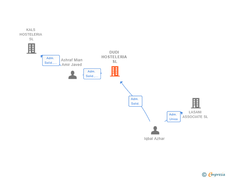 Vinculaciones societarias de DUDI HOSTELERIA SL