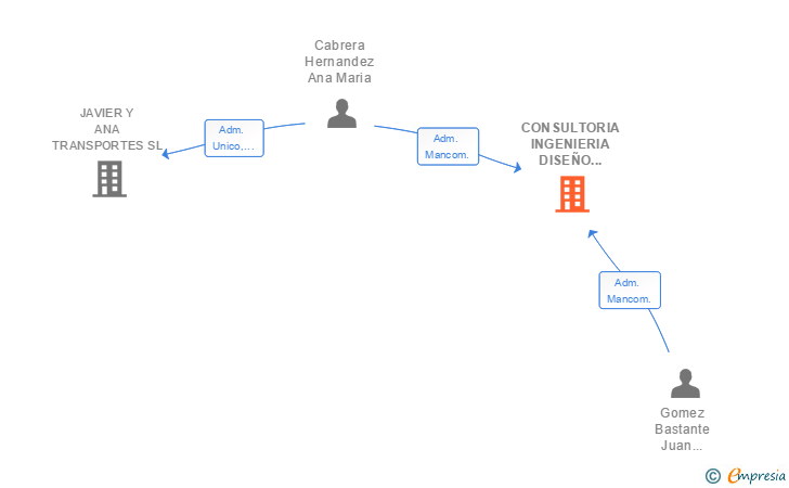 Vinculaciones societarias de CONSULTORIA INGENIERIA DISEÑO EXPANSION Y CALIDAD SL
