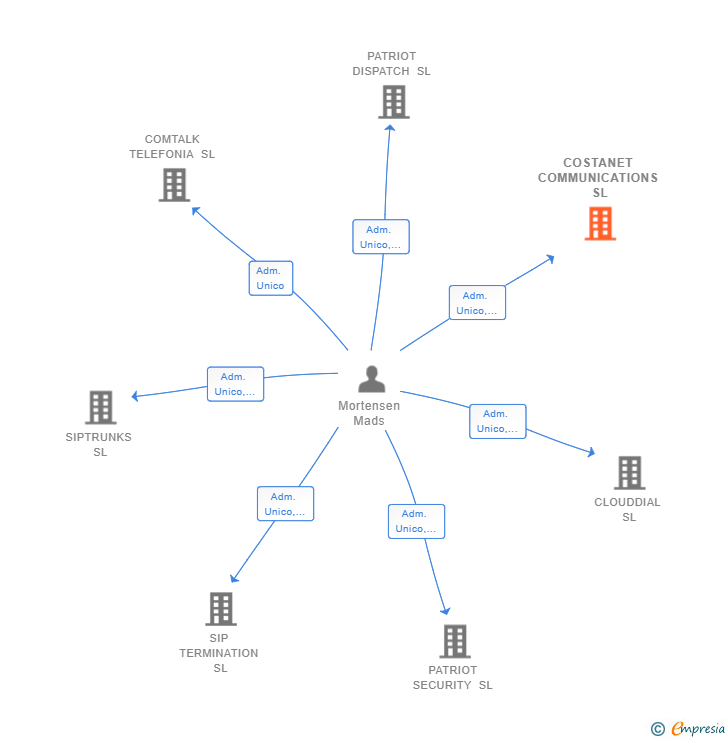 Vinculaciones societarias de COSTANET COMMUNICATIONS SL