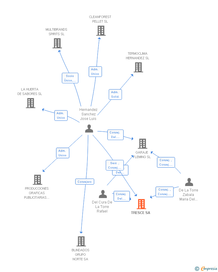 Vinculaciones societarias de TRESCE SA