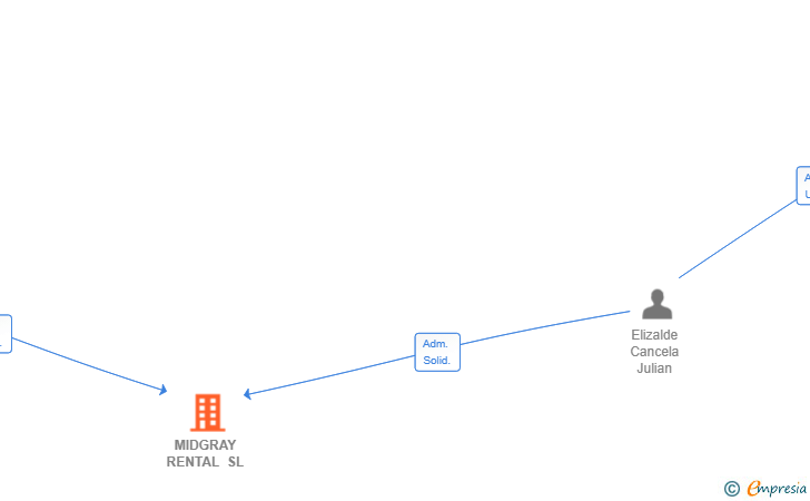 Vinculaciones societarias de MIDGRAY RENTAL SL