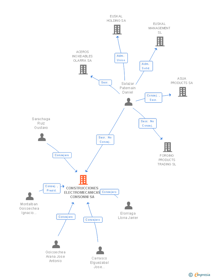 Vinculaciones societarias de CONSTRUCCIONES ELECTROMECANICAS CONSONNI SA
