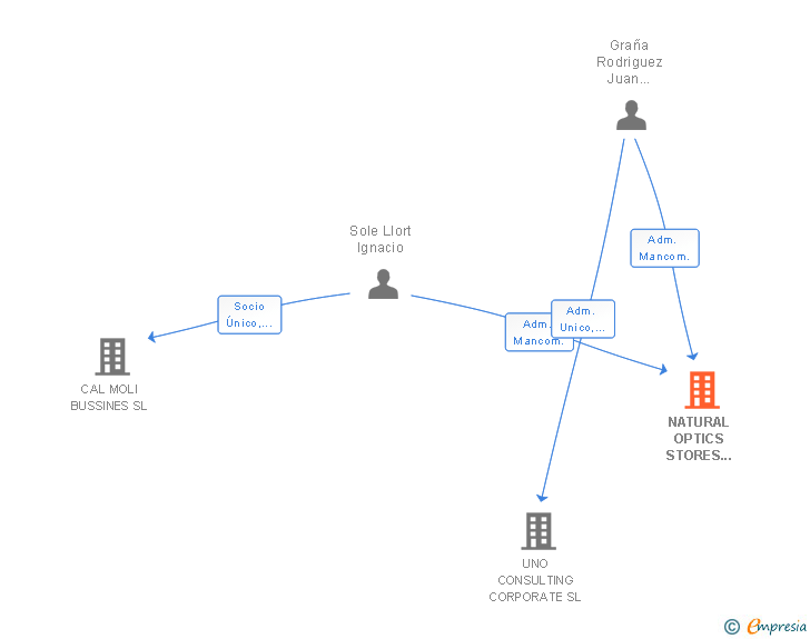 Vinculaciones societarias de NATURAL OPTICS STORES BERRIOZAR SL