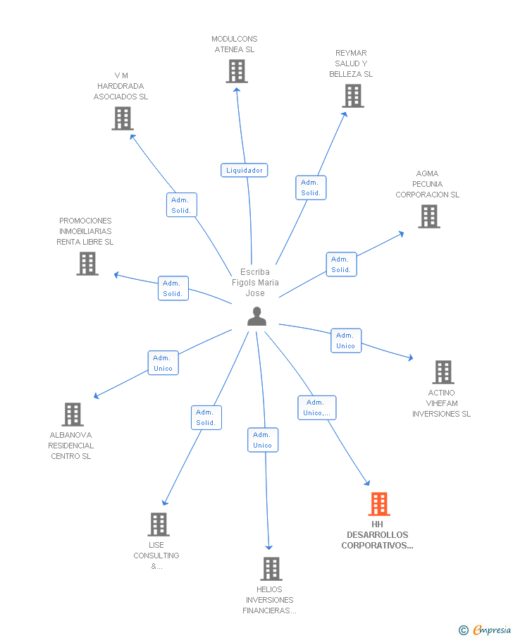 Vinculaciones societarias de HH DESARROLLOS CORPORATIVOS HOTELEROS SL
