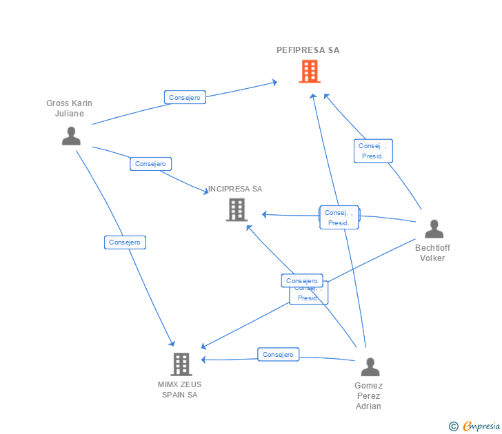 Vinculaciones societarias de PEFIPRESA SA