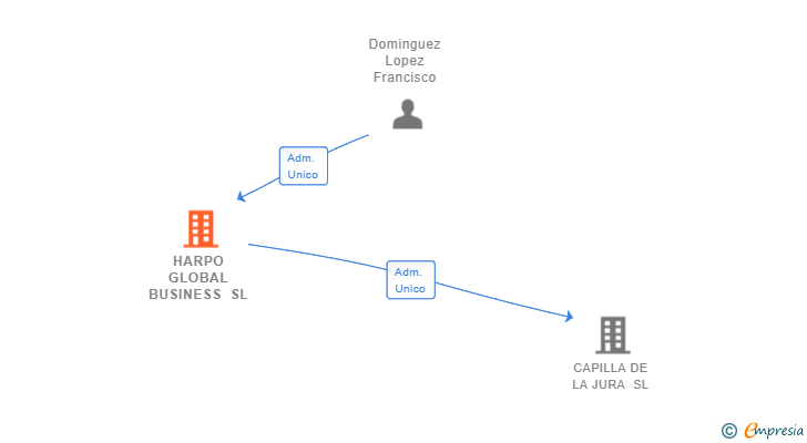 Vinculaciones societarias de HARPO GLOBAL BUSINESS SL