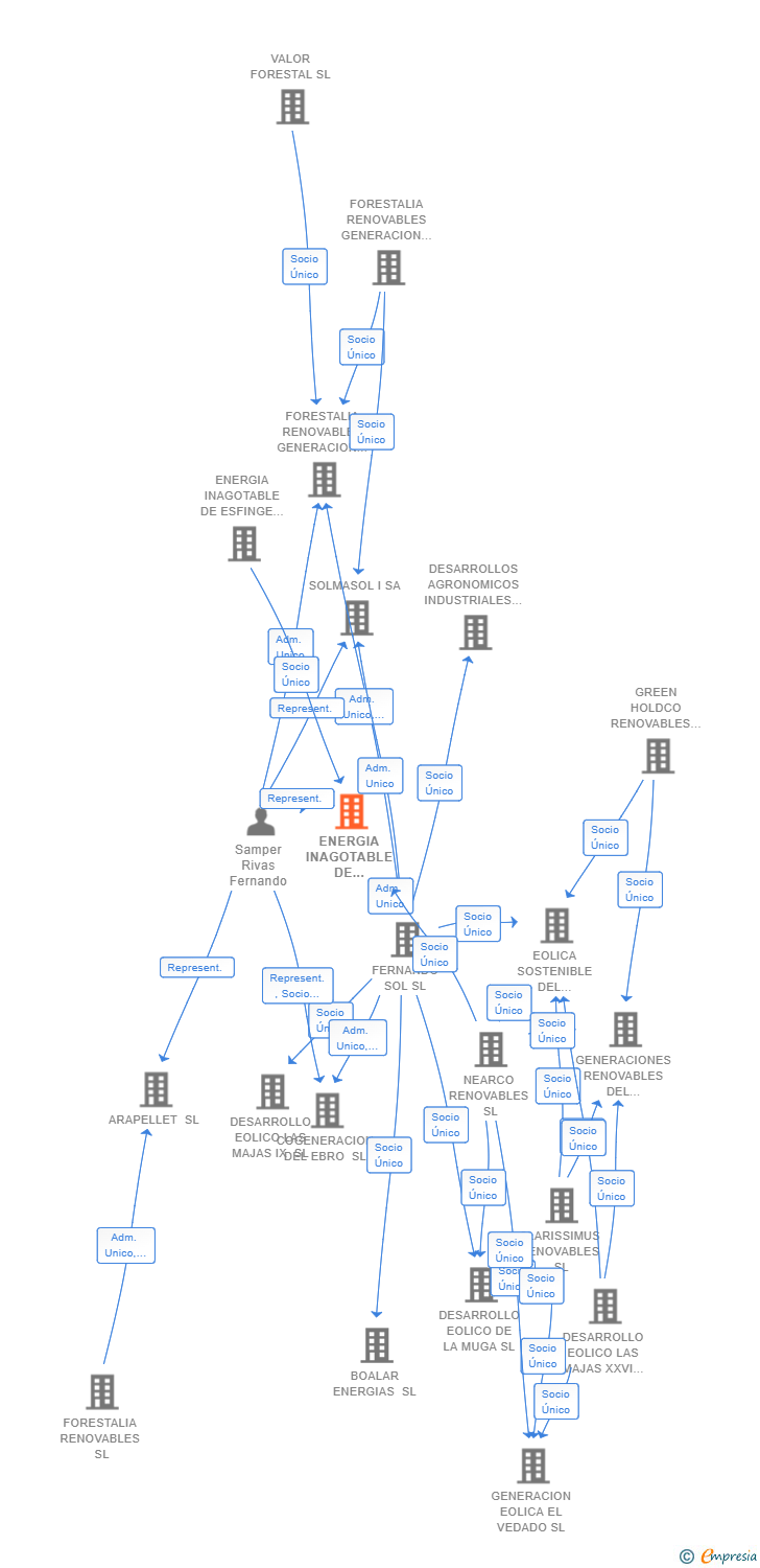 Vinculaciones societarias de ENERGIA INAGOTABLE DE RUMINA SL