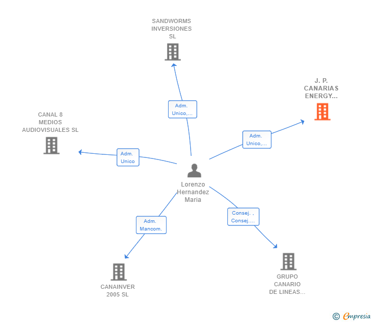Vinculaciones societarias de J.P. CANARIAS ENERGY 2022 SL