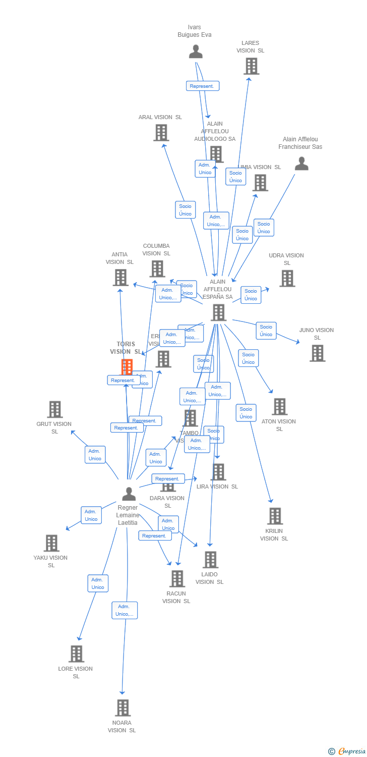 Vinculaciones societarias de TORIS VISION SL