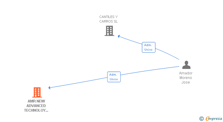 Vinculaciones societarias de AMR NEW ADVANCED TECHNOLOY SYSTEMS SL
