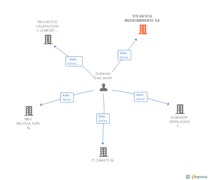 Vinculaciones societarias de SYLVATICA MEDIOAMBIENTE SA