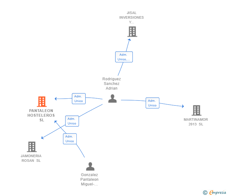 Vinculaciones societarias de PANTALEON HOSTELEROS SL