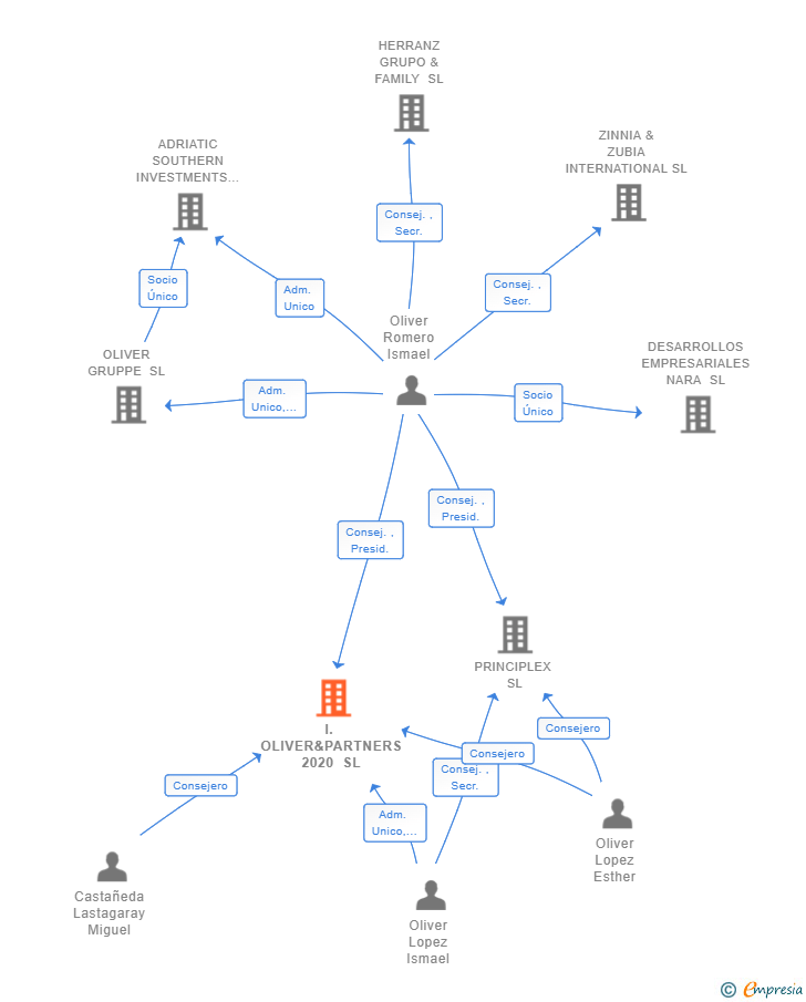 Vinculaciones societarias de ESTUDIO JURIDICO OLIVER & PARTNERS SL