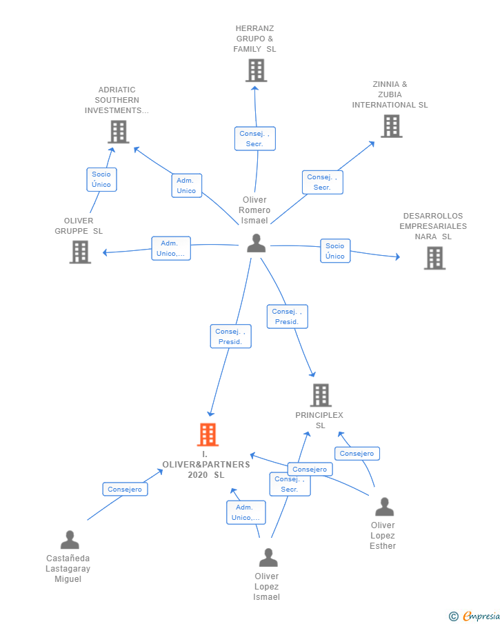 Vinculaciones societarias de I. OLIVER&PARTNERS 2020 SL