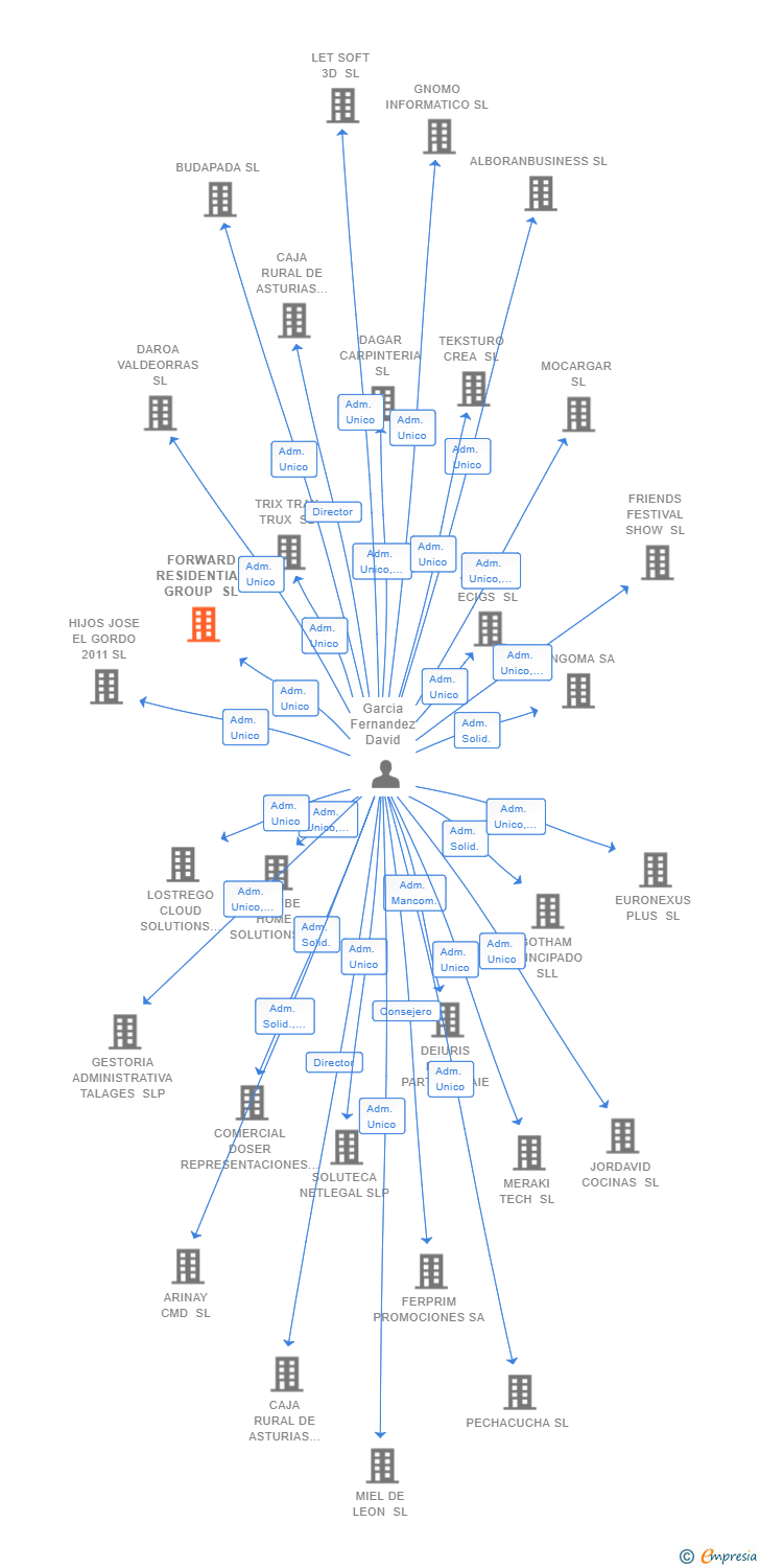 Vinculaciones societarias de FORWARD RESIDENTIAL GROUP SL