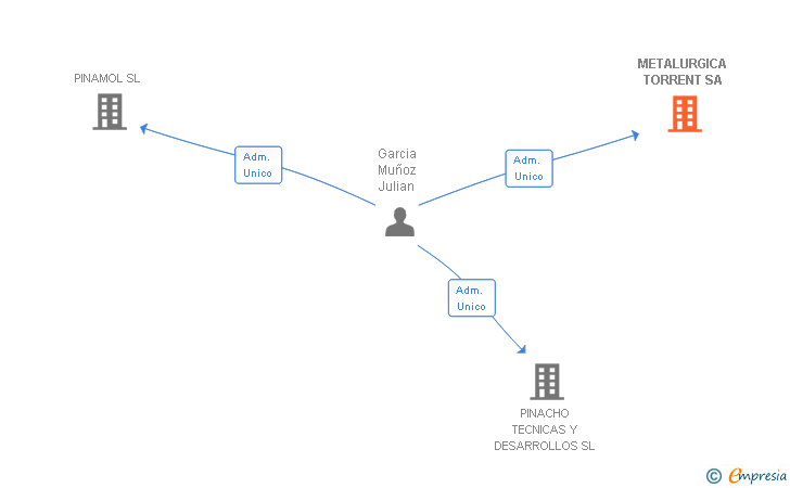 Vinculaciones societarias de METALURGICA TORRENT SA