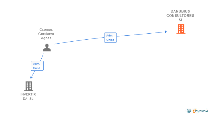 Vinculaciones societarias de DANUBIUS CONSULTORES SL