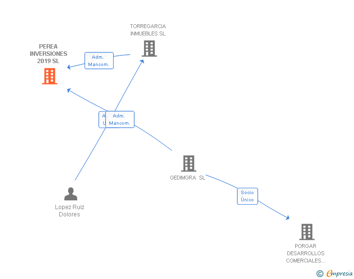 Vinculaciones societarias de PEREA INVERSIONES 2019 SL