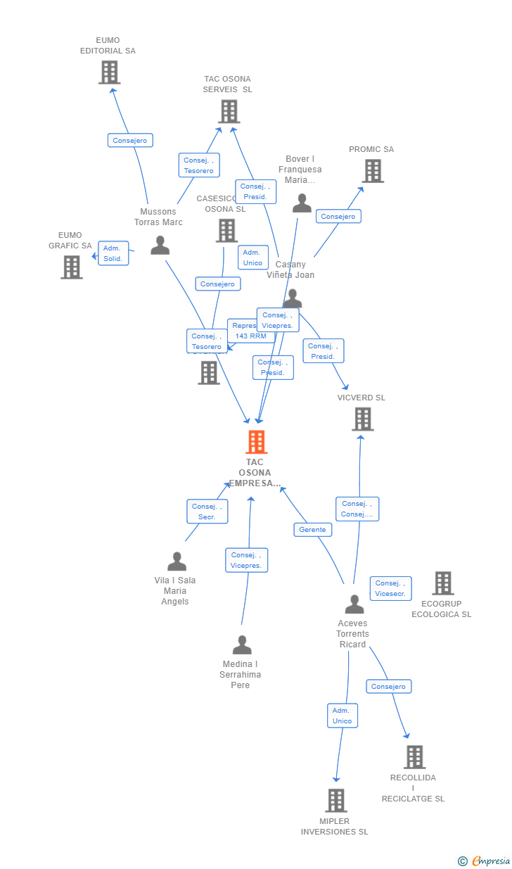 Vinculaciones societarias de TAC OSONA EMPRESA D'INSERCIO SL