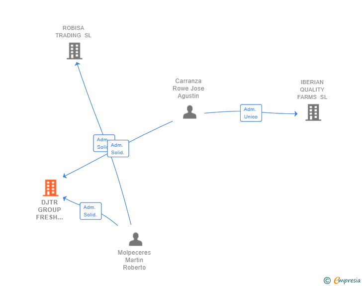 Vinculaciones societarias de DJTR GROUP FRESH PRODUCTS SL (EXTINGUIDA)