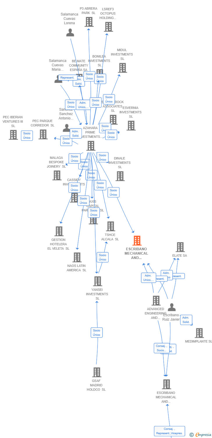 Vinculaciones societarias de ESCRIBANO MECHANICAL AND ENGINEERING ELECTRONICS SL