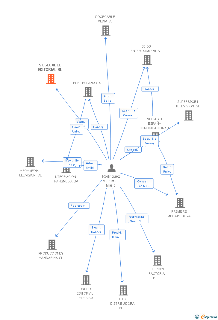 Vinculaciones societarias de PRODUCCION Y DISTRIBUCION DE CONTENIDOS AUDIOVISUALES MEDITERRANEO SL