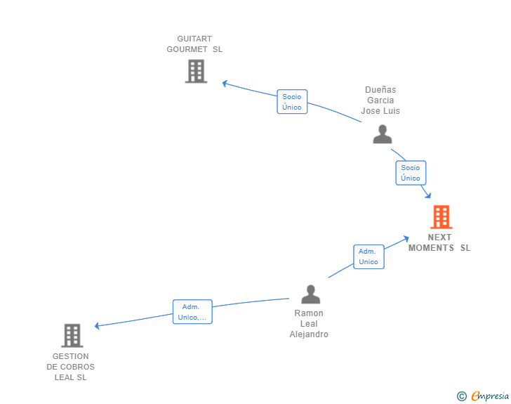 Vinculaciones societarias de NEXT MOMENTS SL