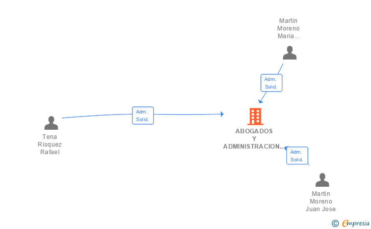 Vinculaciones societarias de ABOGADOS Y ADMINISTRACION MARTIN Y TENA SLP