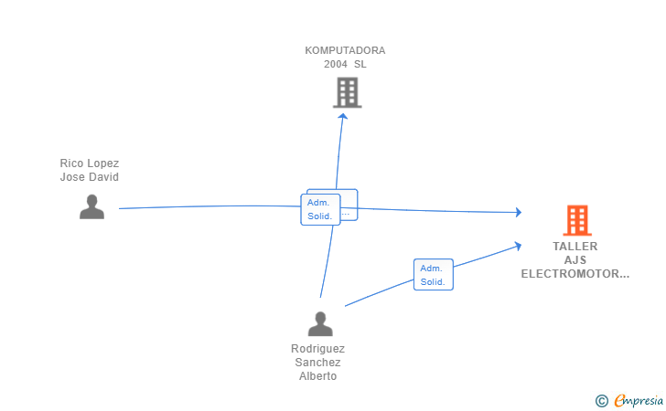 Vinculaciones societarias de TALLER AJS ELECTROMOTOR SL