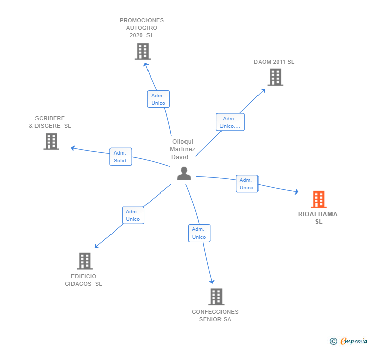 Vinculaciones societarias de RIOALHAMA SL