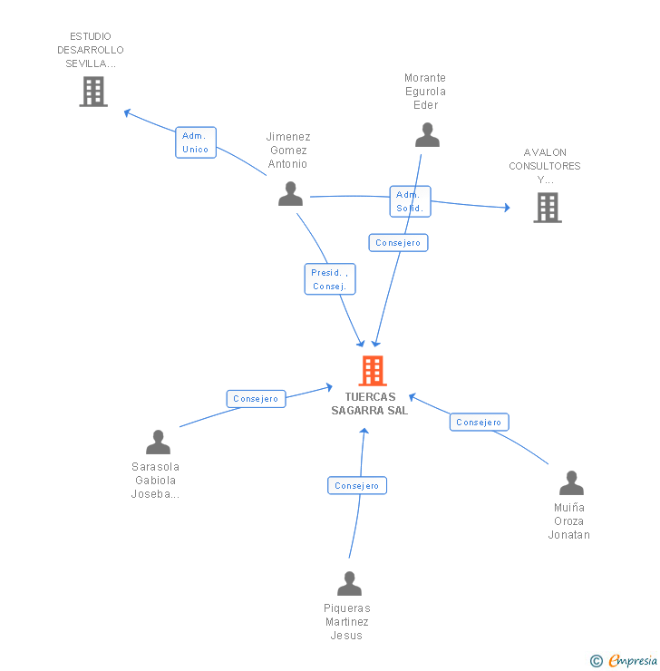 Vinculaciones societarias de TUERCAS SAGARRA SAL