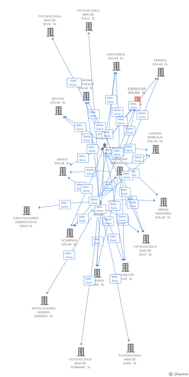 Vinculaciones societarias de EQUULEUS SOLAR SL