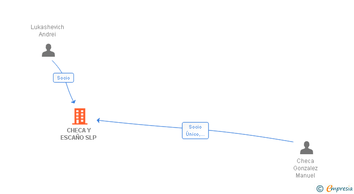 Vinculaciones societarias de CHECA Y ESCAÑO SLP