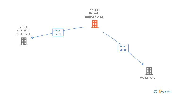 Vinculaciones societarias de ANELE ROYAL TURISTICA SL